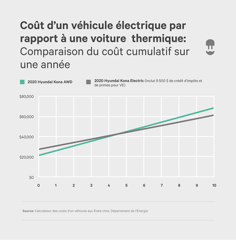 Coût de l'Électricité vs. Essence