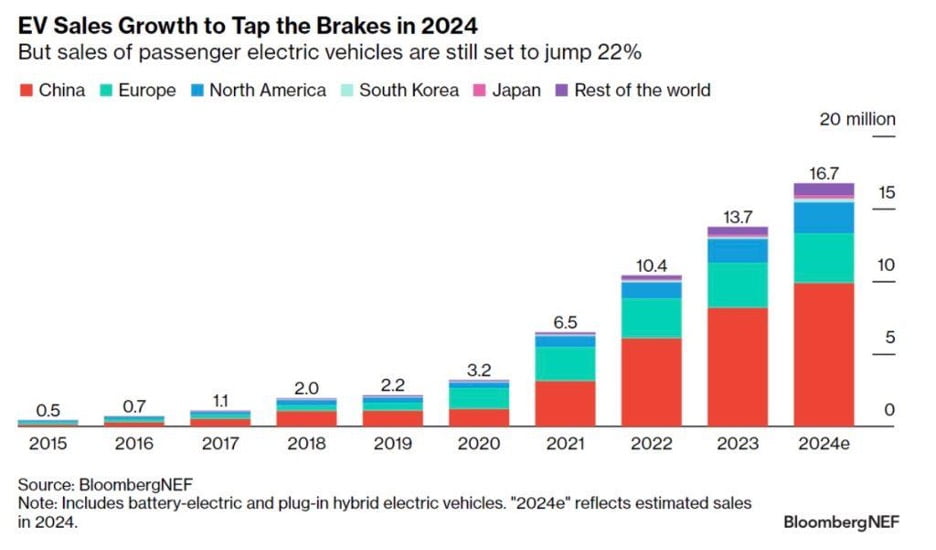 EV SALES GROWTH